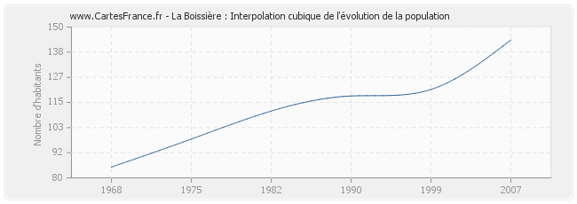 La Boissière : Interpolation cubique de l'évolution de la population